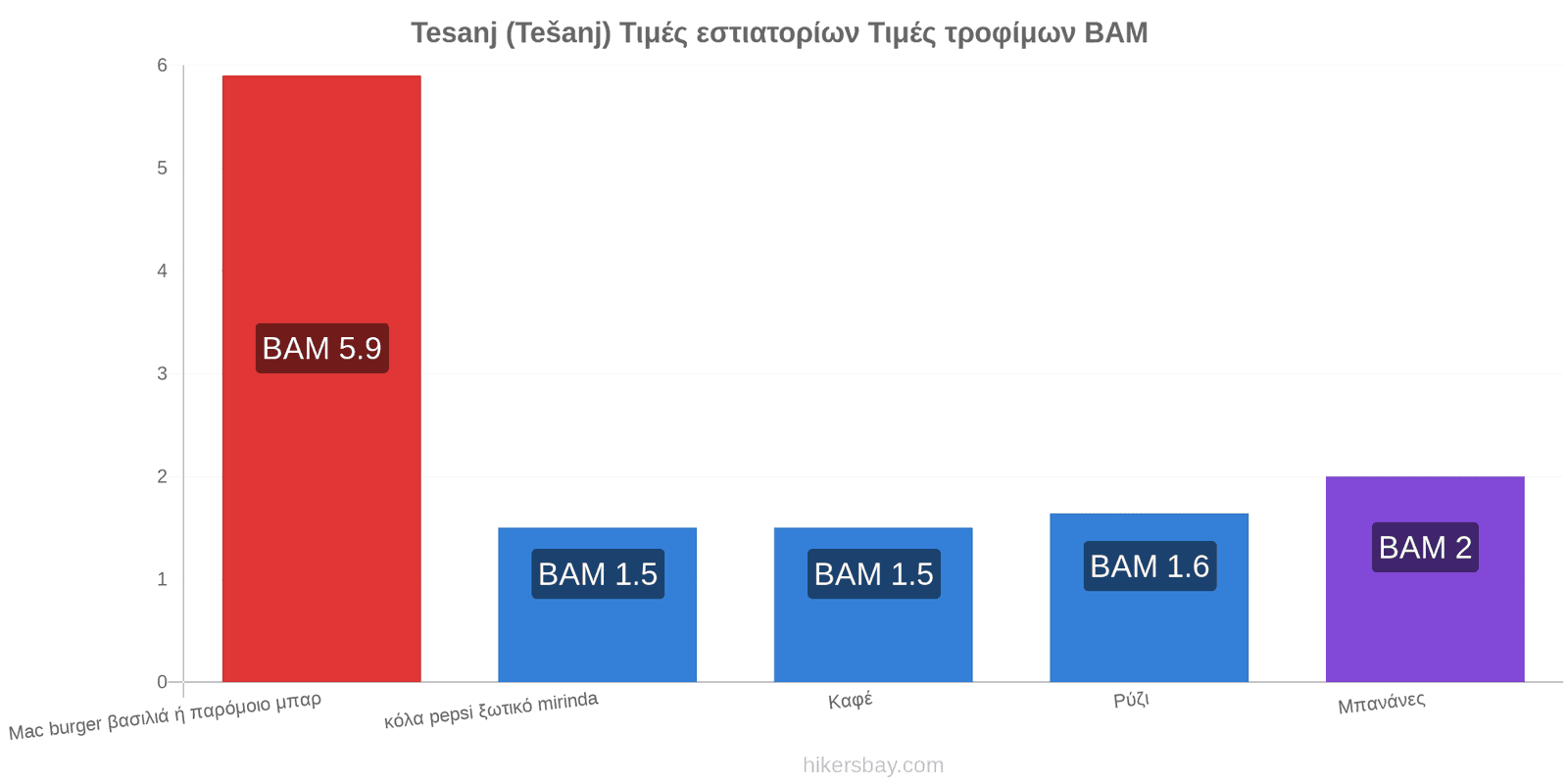 Tesanj (Tešanj) αλλαγές τιμών hikersbay.com