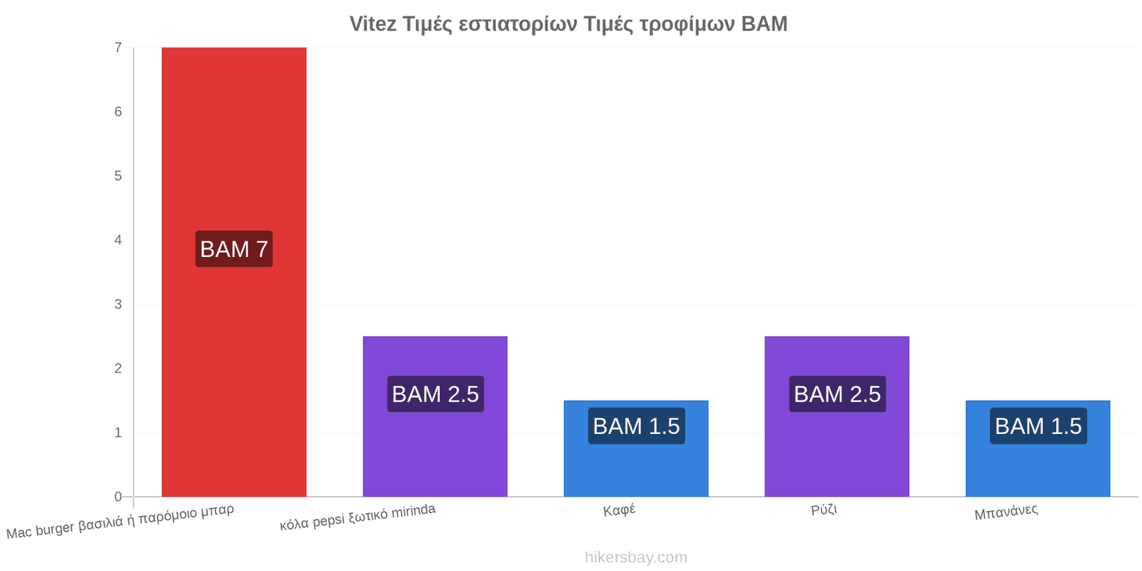 Vitez αλλαγές τιμών hikersbay.com