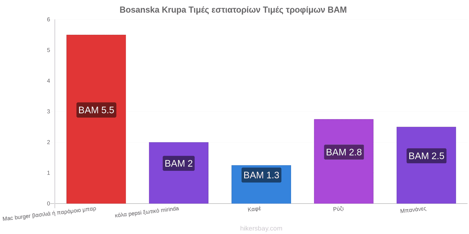 Bosanska Krupa αλλαγές τιμών hikersbay.com