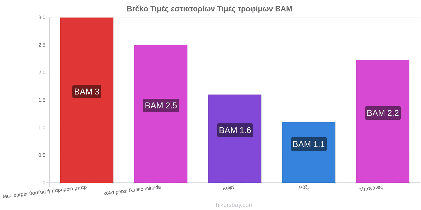 Brčko αλλαγές τιμών hikersbay.com