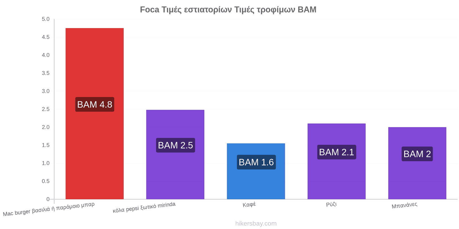 Foca αλλαγές τιμών hikersbay.com