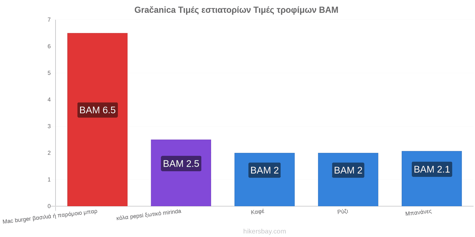 Gračanica αλλαγές τιμών hikersbay.com