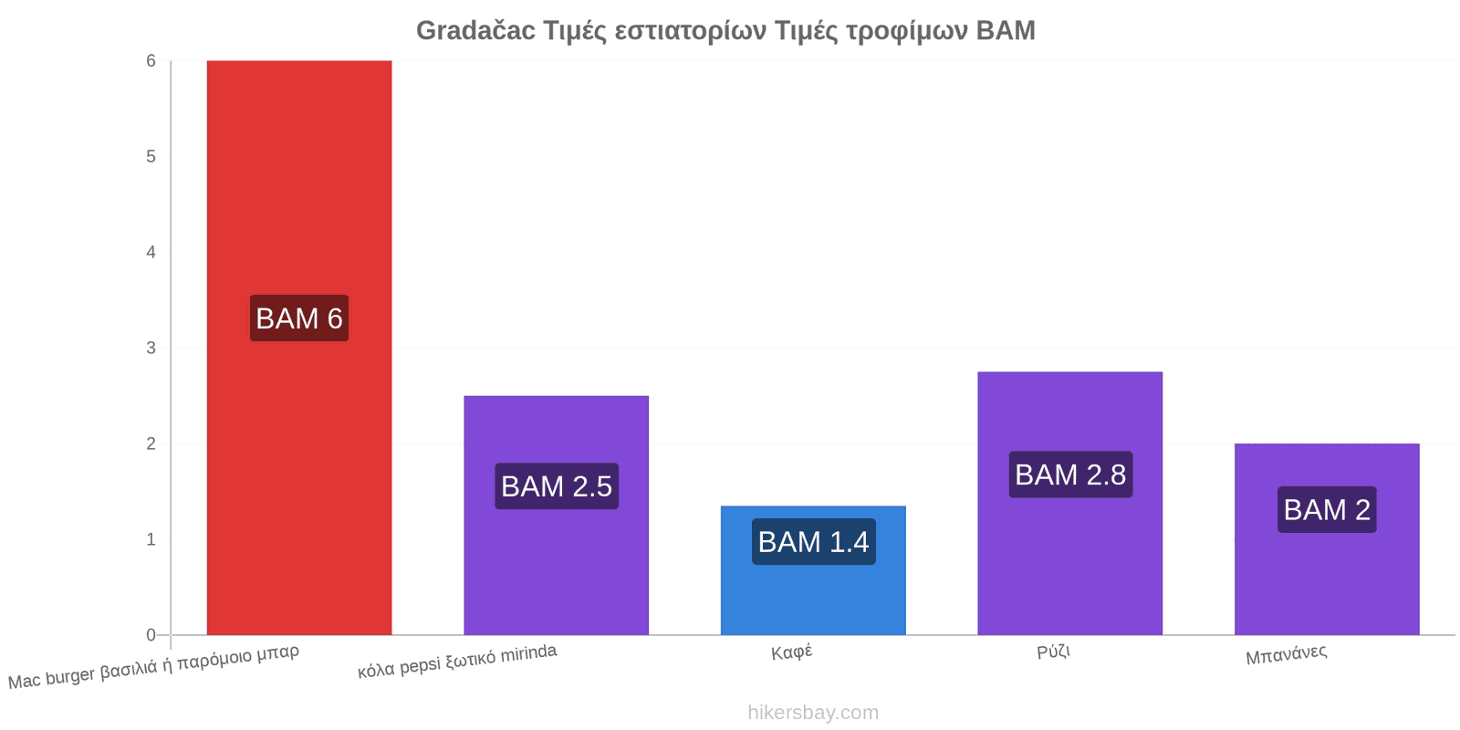 Gradačac αλλαγές τιμών hikersbay.com