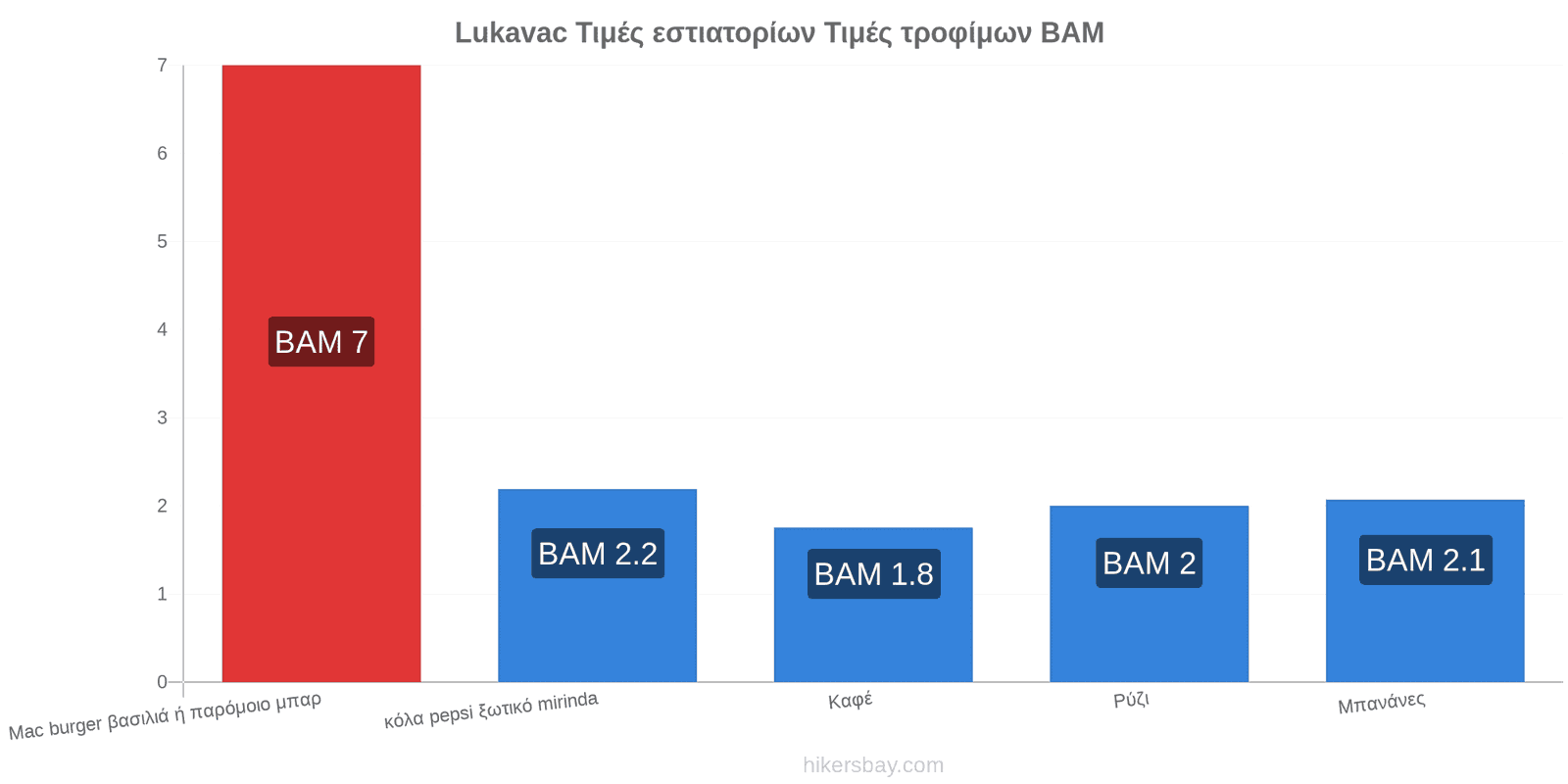 Lukavac αλλαγές τιμών hikersbay.com