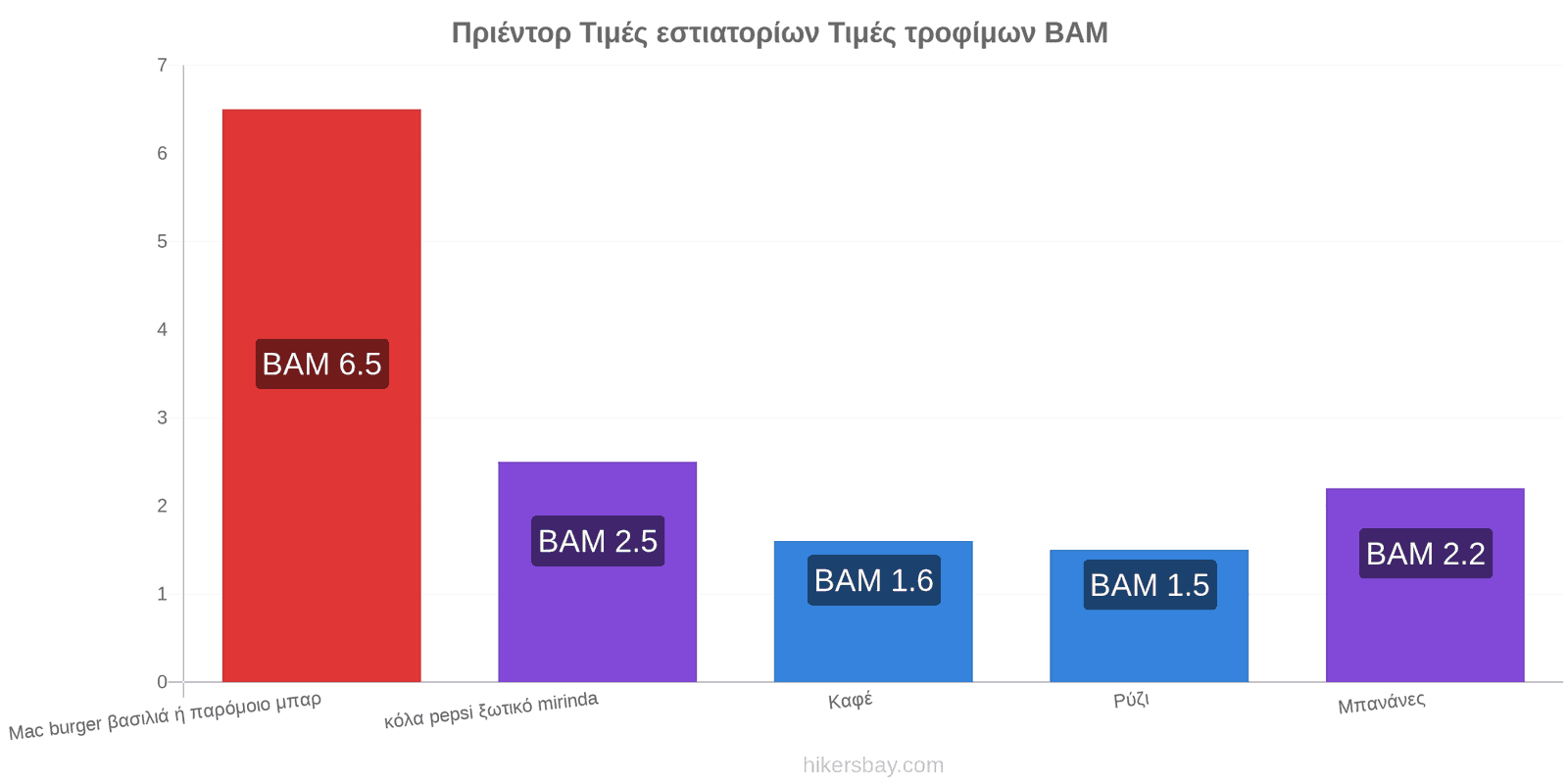 Πριέντορ αλλαγές τιμών hikersbay.com