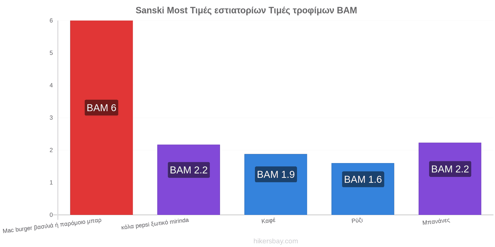 Sanski Most αλλαγές τιμών hikersbay.com