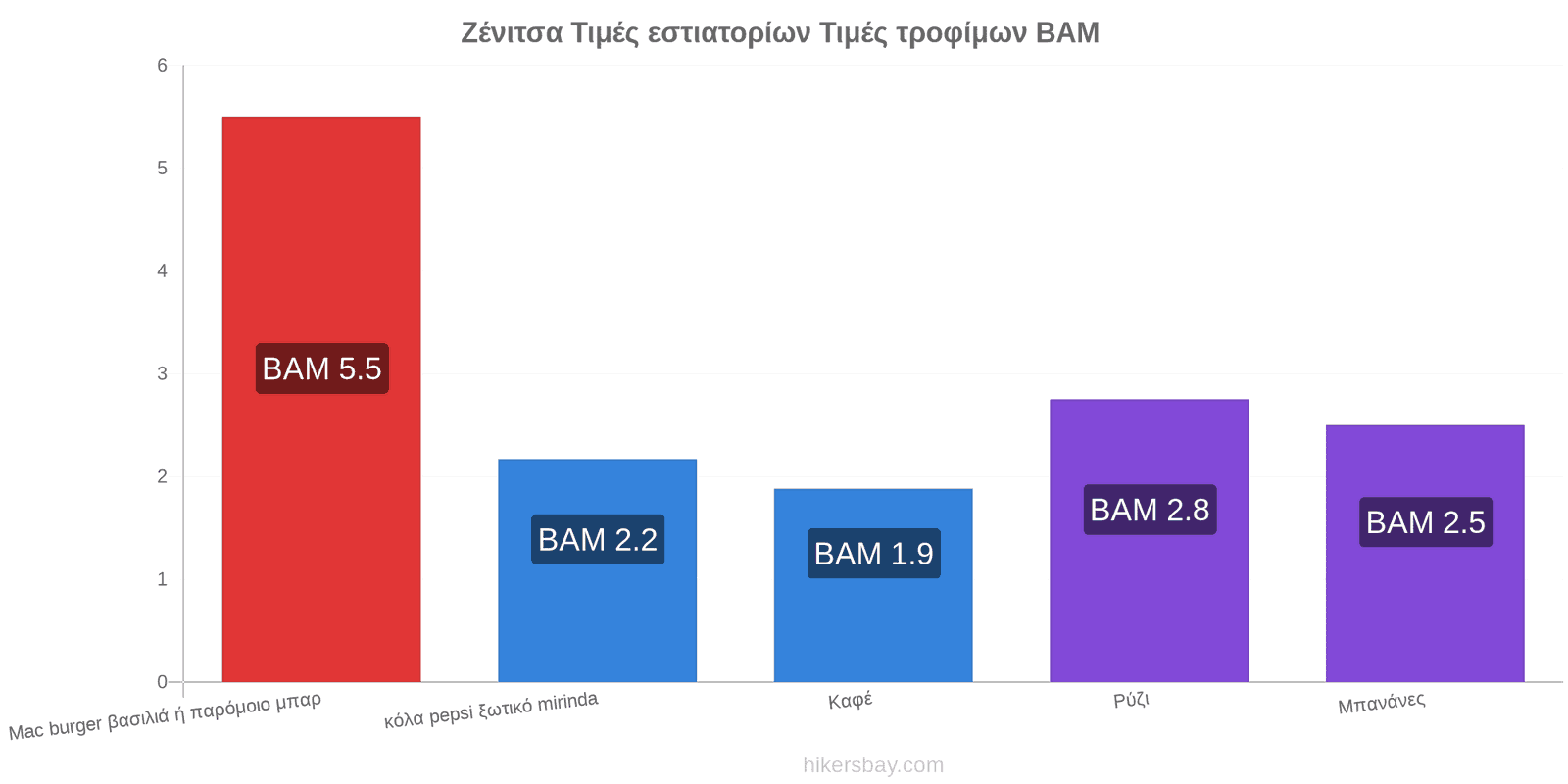 Ζένιτσα αλλαγές τιμών hikersbay.com