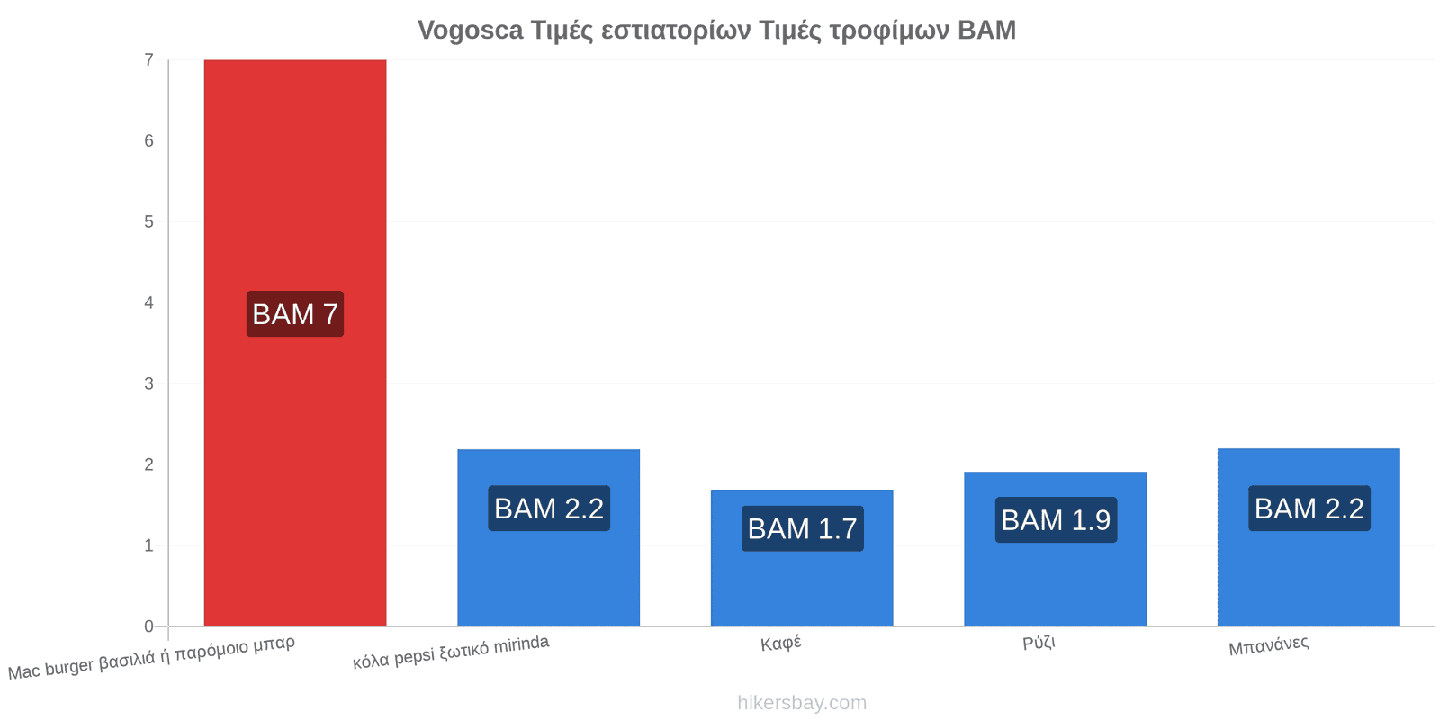 Vogosca αλλαγές τιμών hikersbay.com