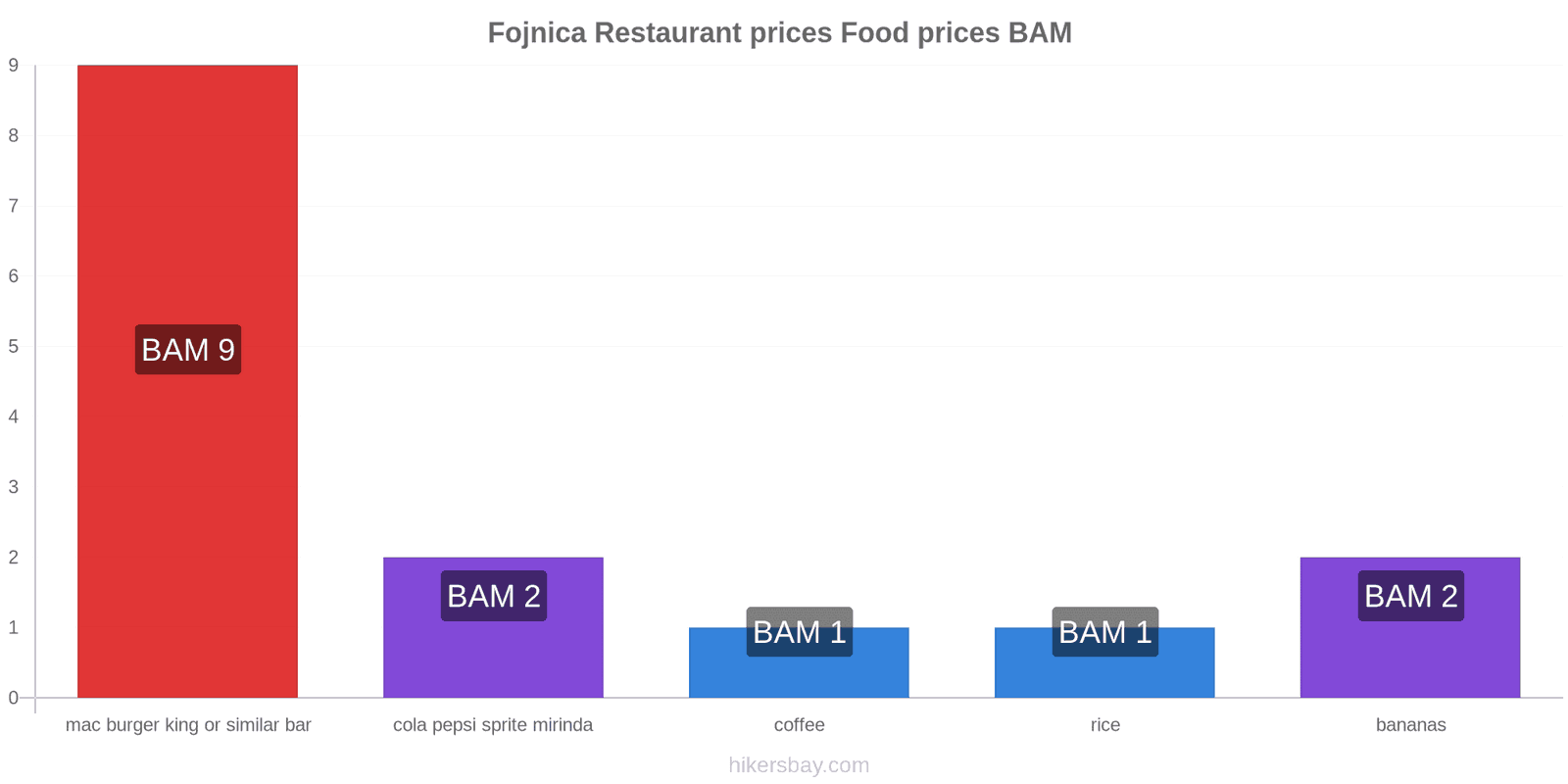 Fojnica price changes hikersbay.com