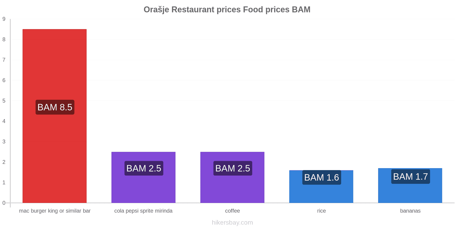 Orašje price changes hikersbay.com