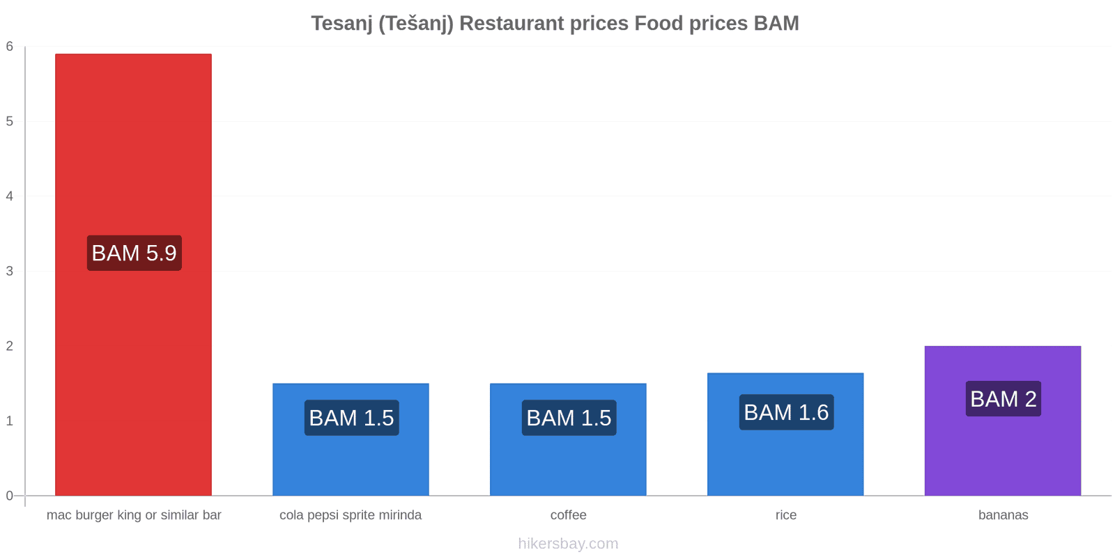 Tesanj (Tešanj) price changes hikersbay.com