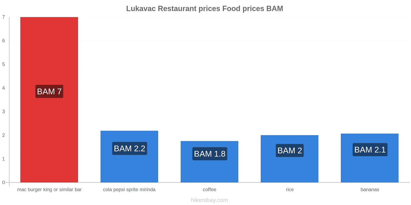 Lukavac price changes hikersbay.com