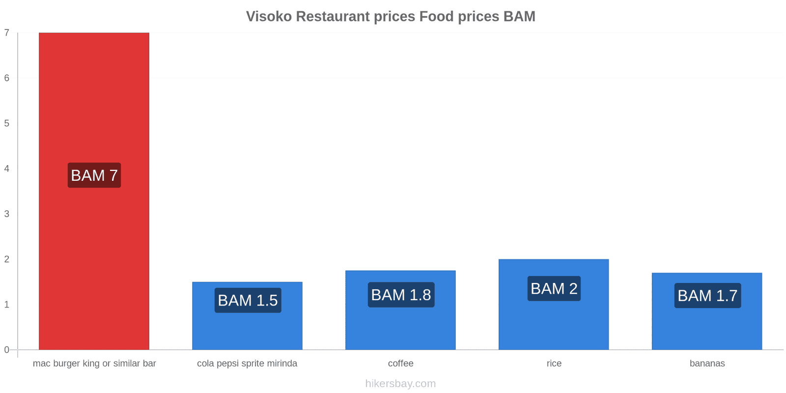 Visoko price changes hikersbay.com