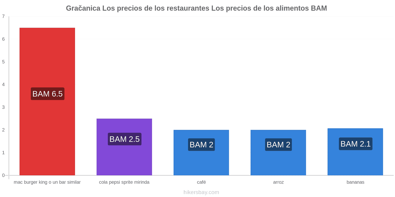 Gračanica cambios de precios hikersbay.com