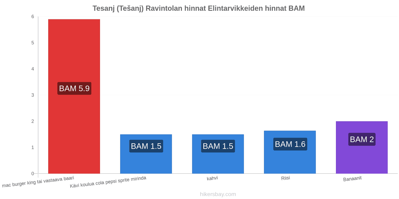 Tesanj (Tešanj) hintojen muutokset hikersbay.com