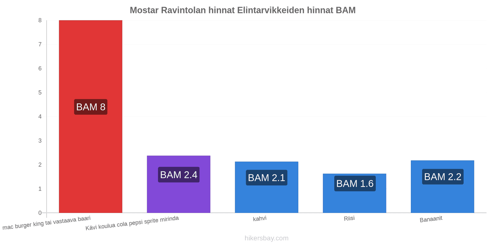 Mostar hintojen muutokset hikersbay.com