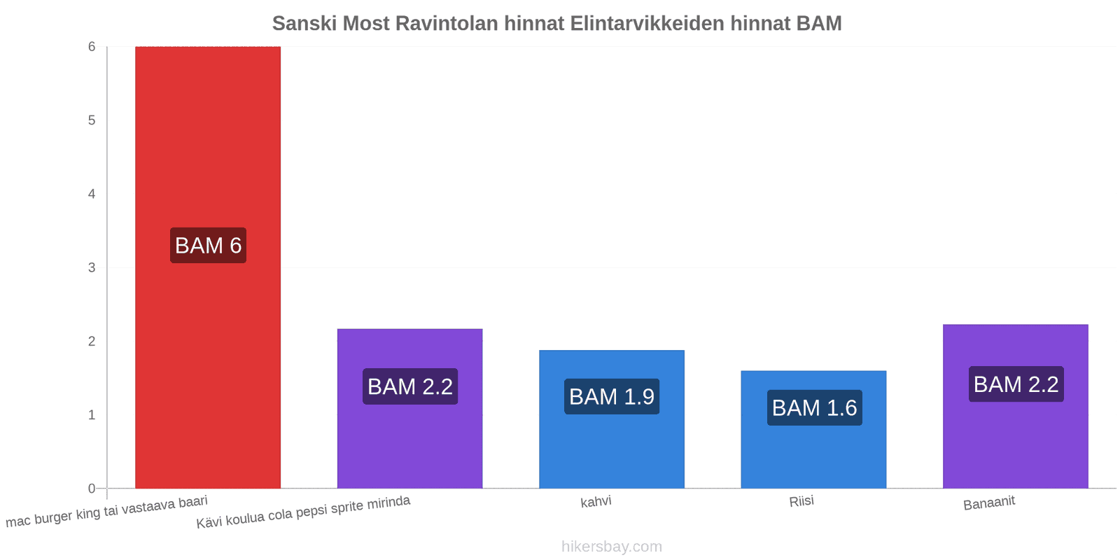 Sanski Most hintojen muutokset hikersbay.com