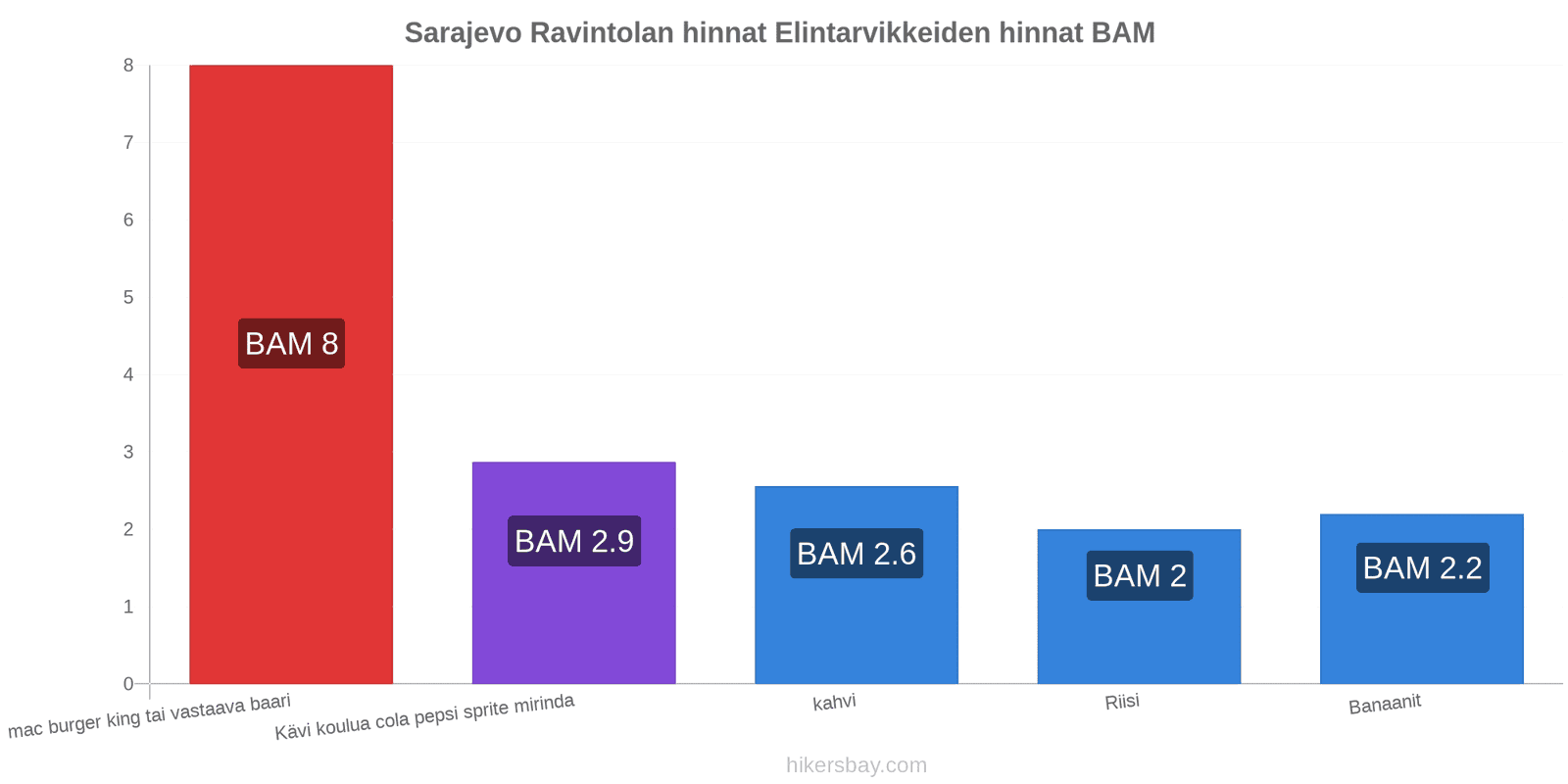 Sarajevo hintojen muutokset hikersbay.com