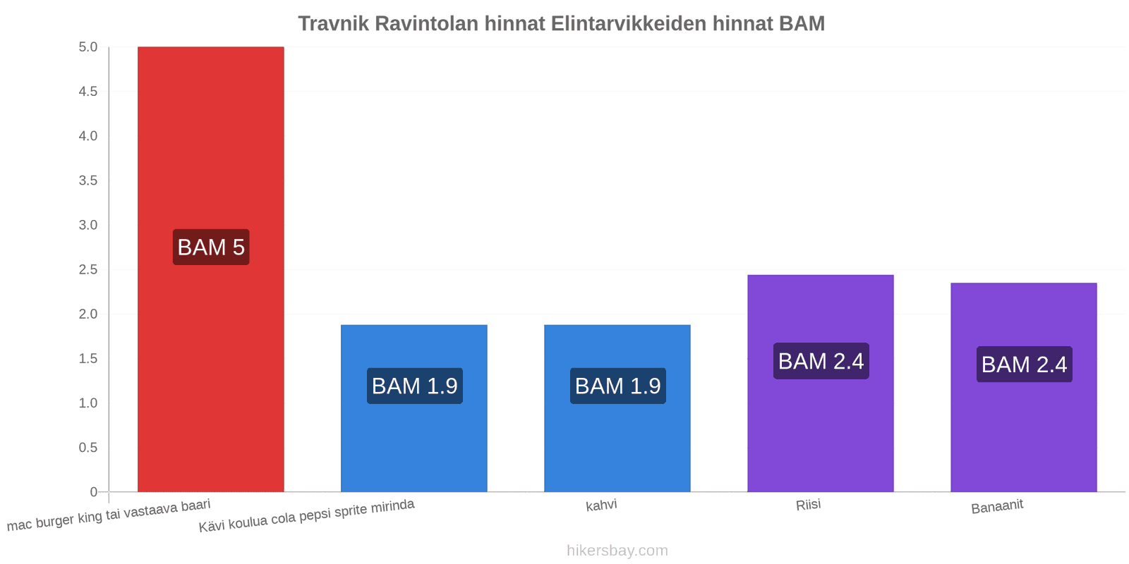 Travnik hintojen muutokset hikersbay.com