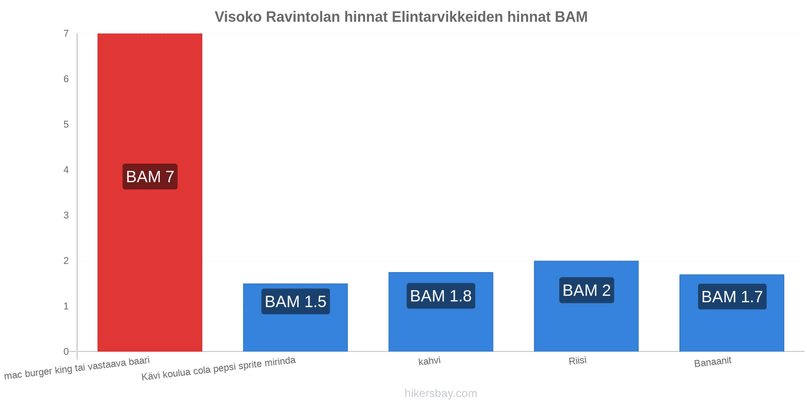 Visoko hintojen muutokset hikersbay.com