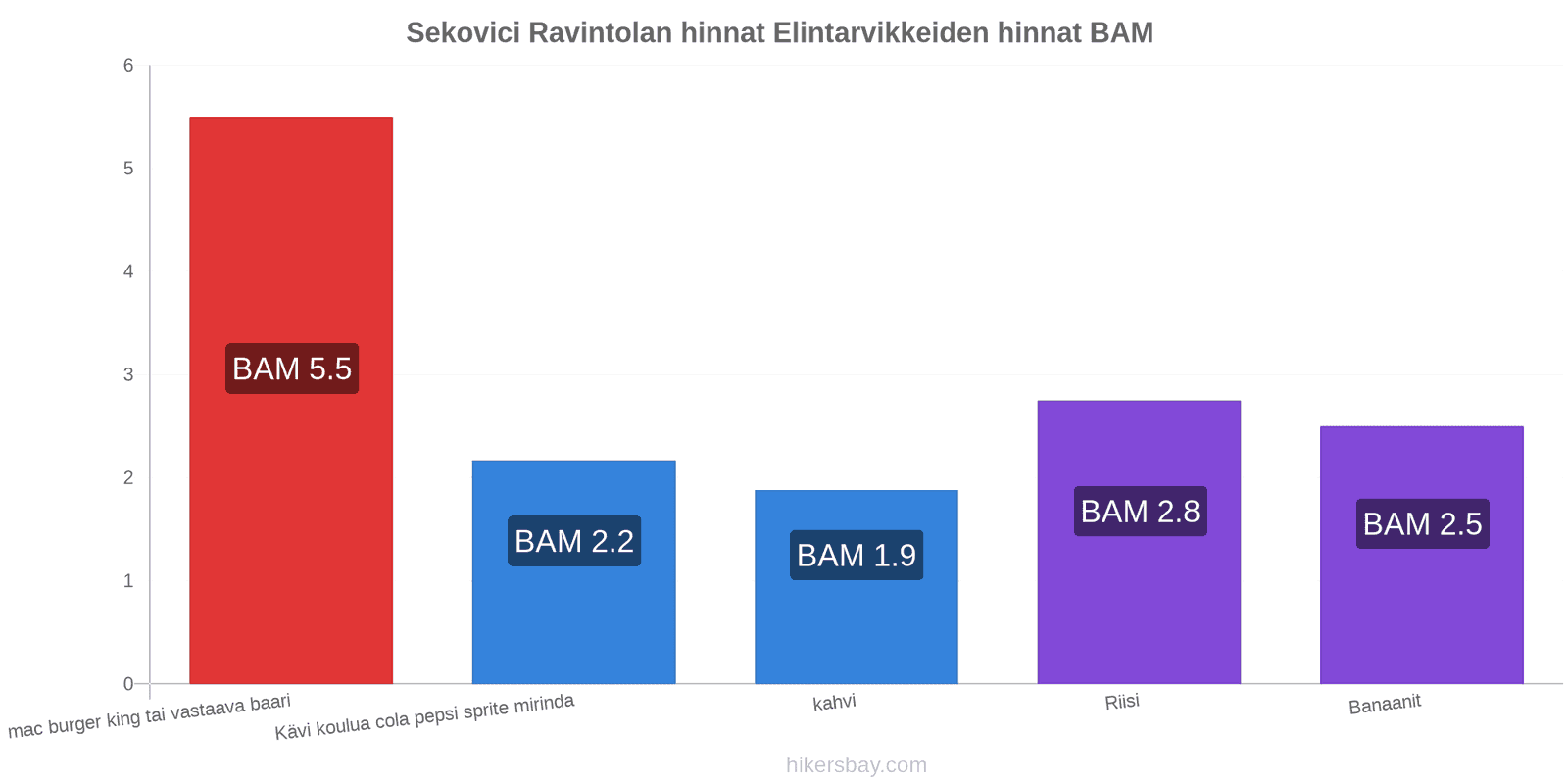 Sekovici hintojen muutokset hikersbay.com