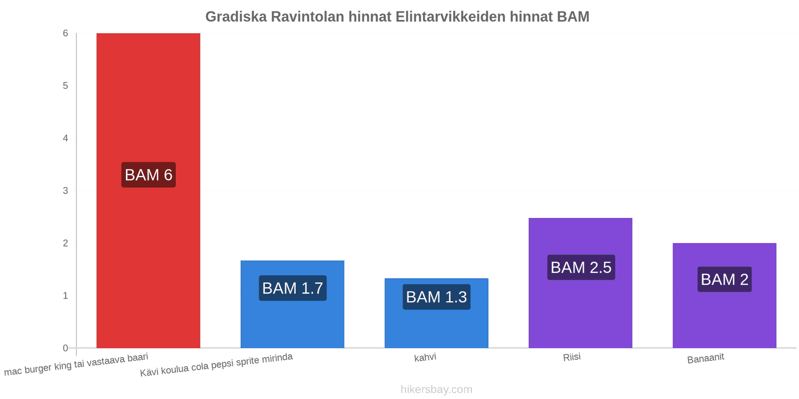 Gradiska hintojen muutokset hikersbay.com