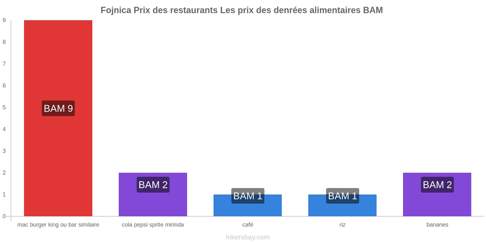 Fojnica changements de prix hikersbay.com