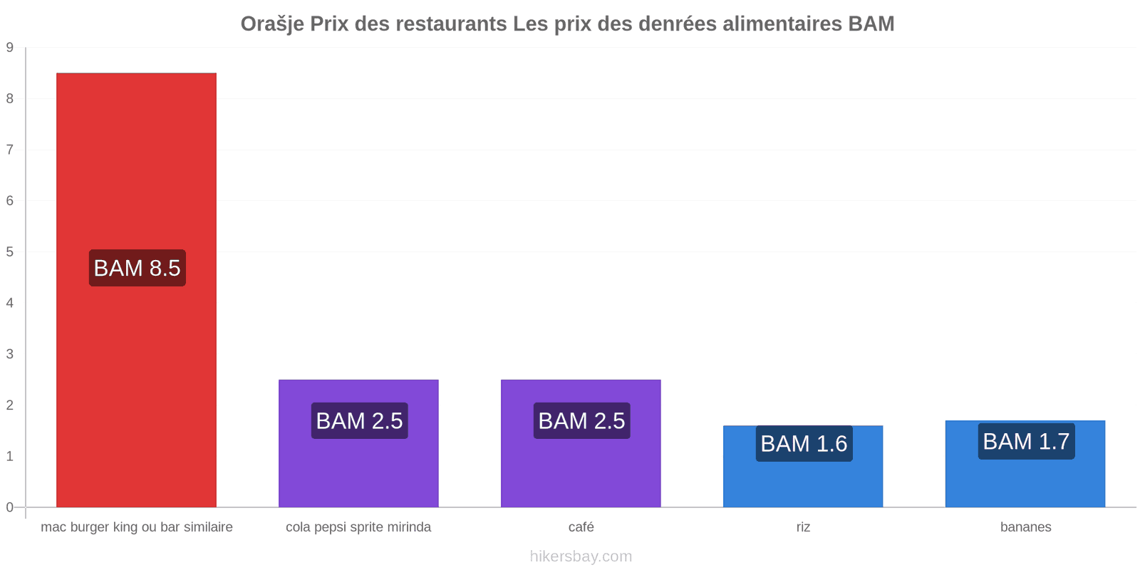 Orašje changements de prix hikersbay.com