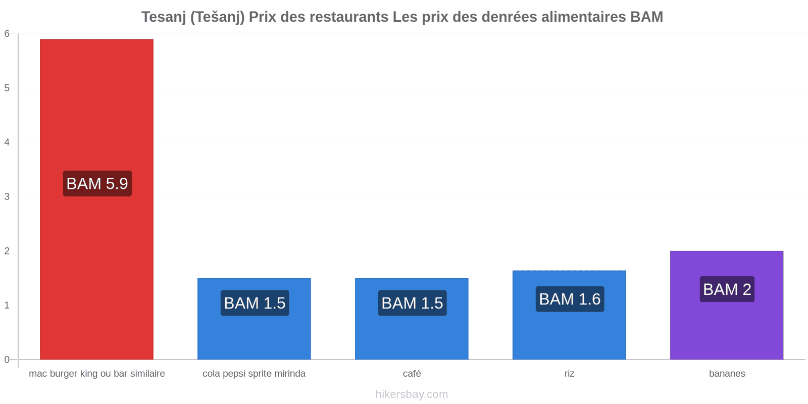 Tesanj (Tešanj) changements de prix hikersbay.com