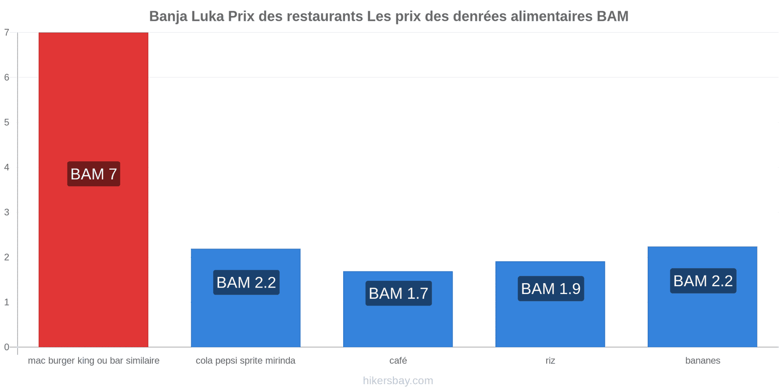 Banja Luka changements de prix hikersbay.com