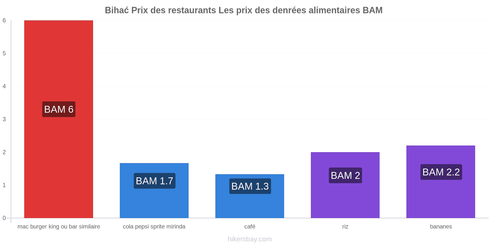 Bihać changements de prix hikersbay.com