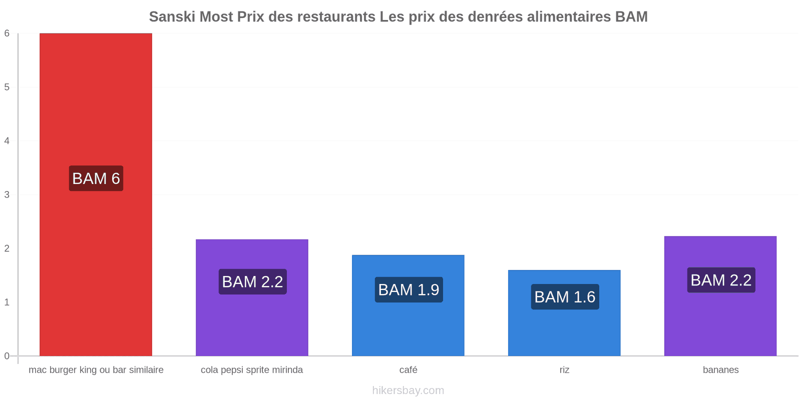 Sanski Most changements de prix hikersbay.com