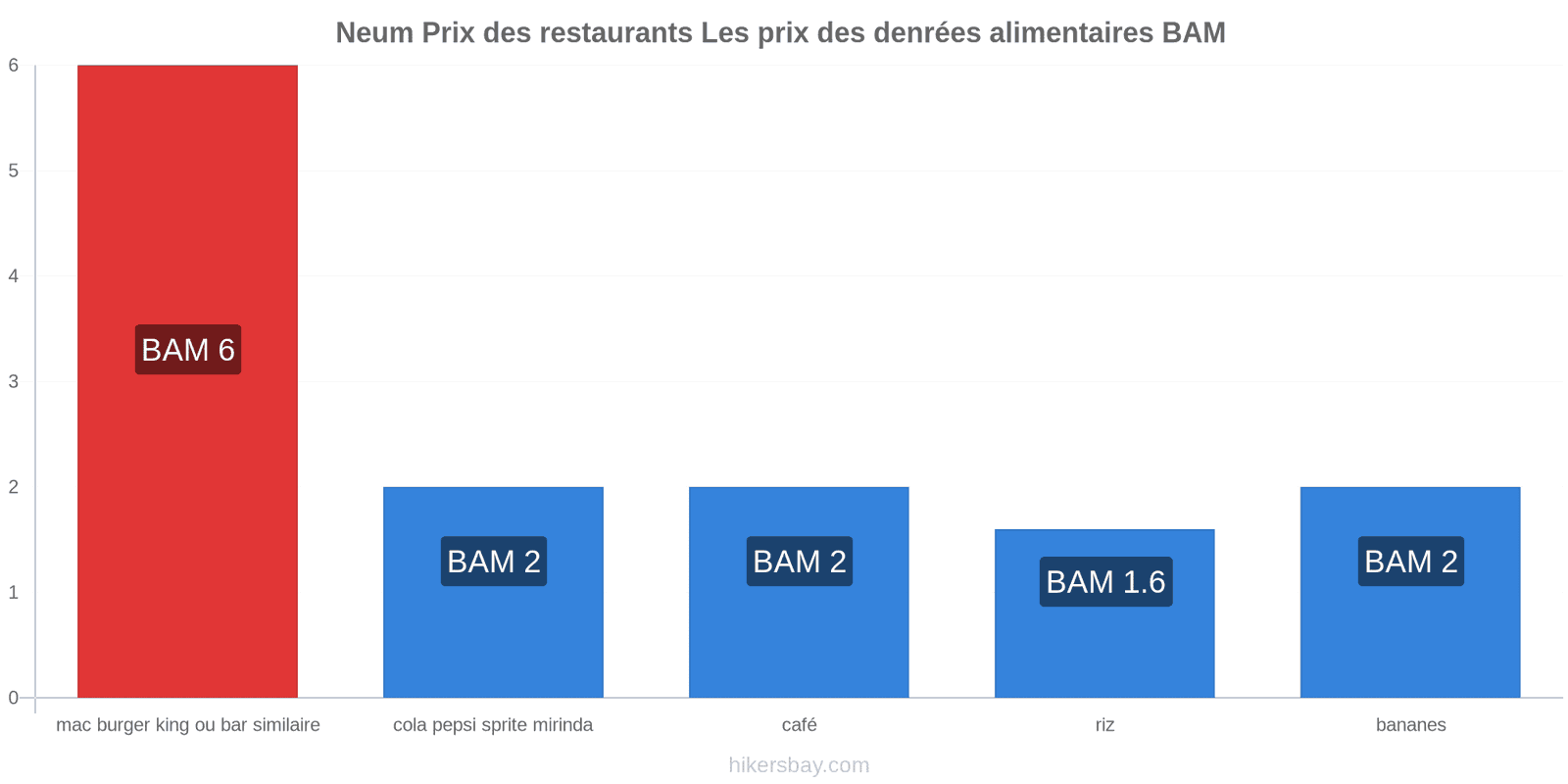 Neum changements de prix hikersbay.com