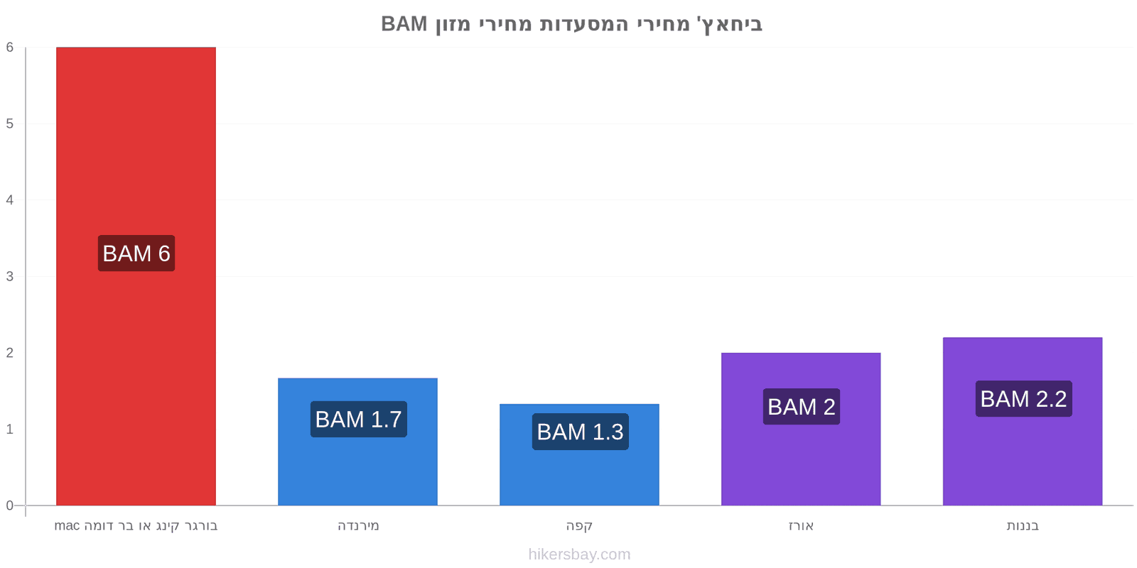 ביחאץ' שינויי מחיר hikersbay.com