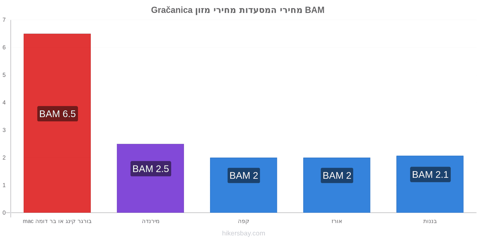 Gračanica שינויי מחיר hikersbay.com