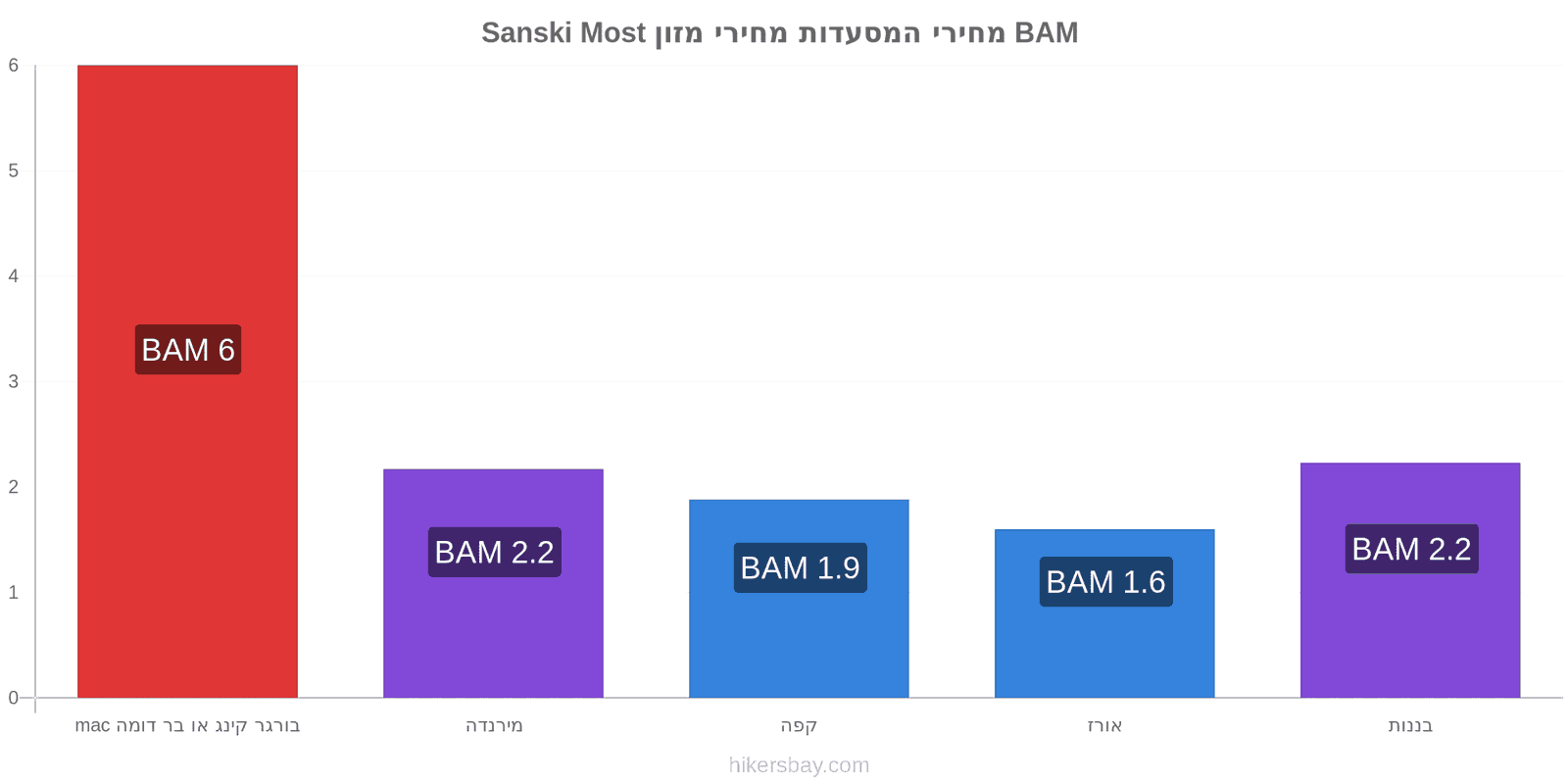 Sanski Most שינויי מחיר hikersbay.com