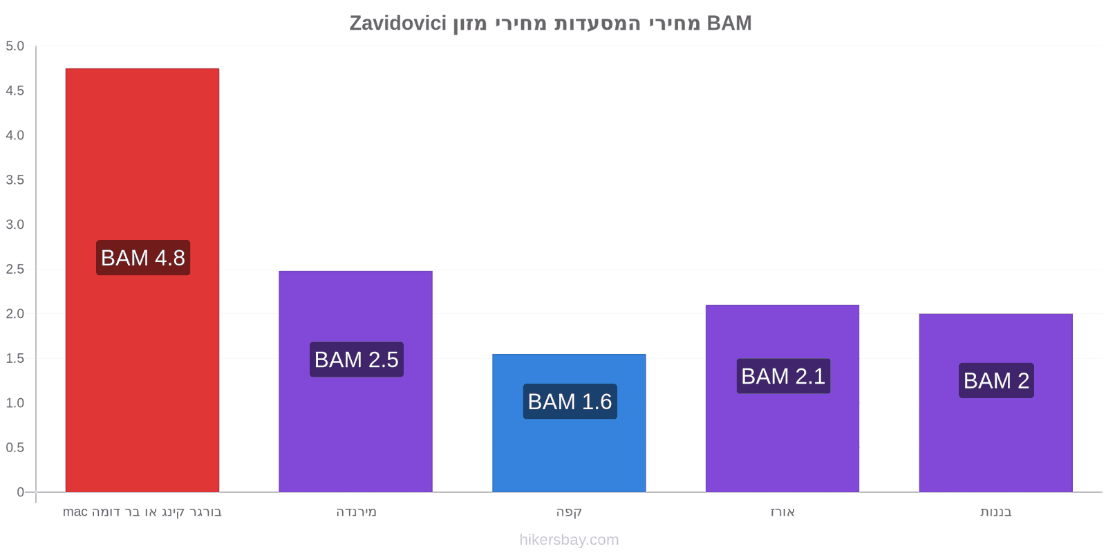 Zavidovici שינויי מחיר hikersbay.com