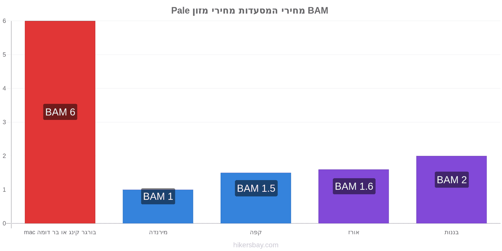 Pale שינויי מחיר hikersbay.com