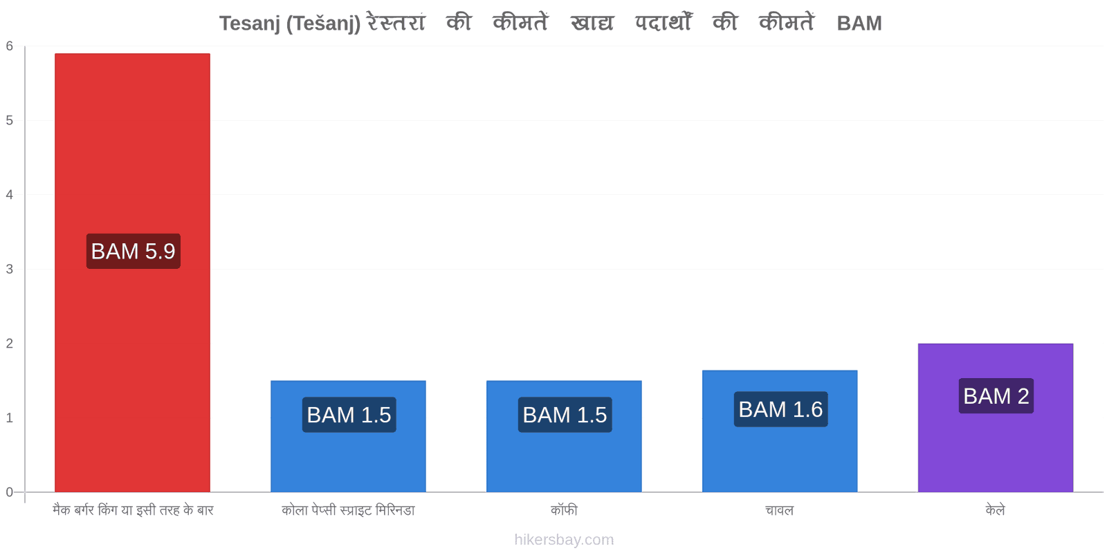 Tesanj (Tešanj) मूल्य में परिवर्तन hikersbay.com