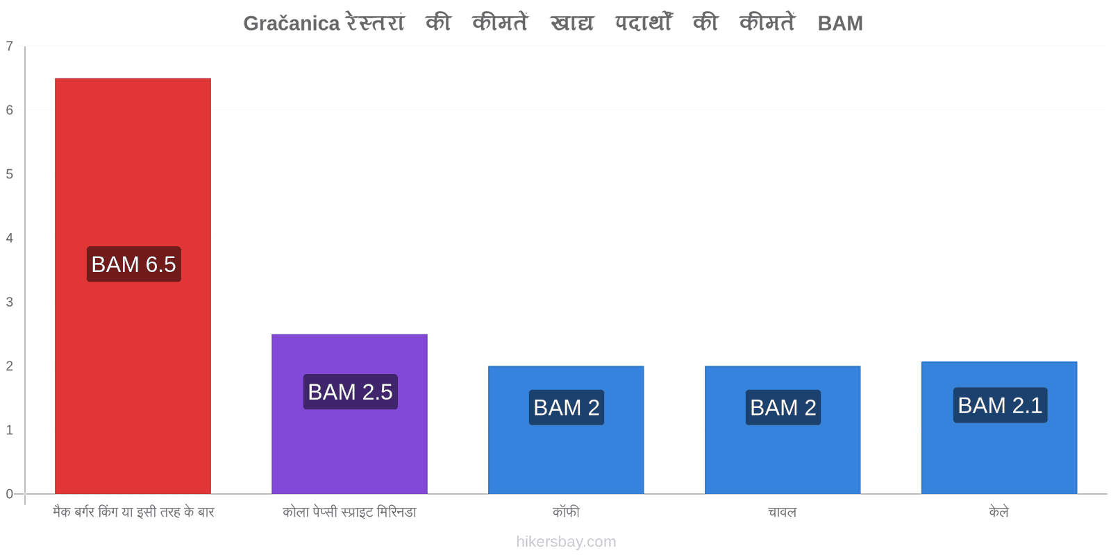 Gračanica मूल्य में परिवर्तन hikersbay.com