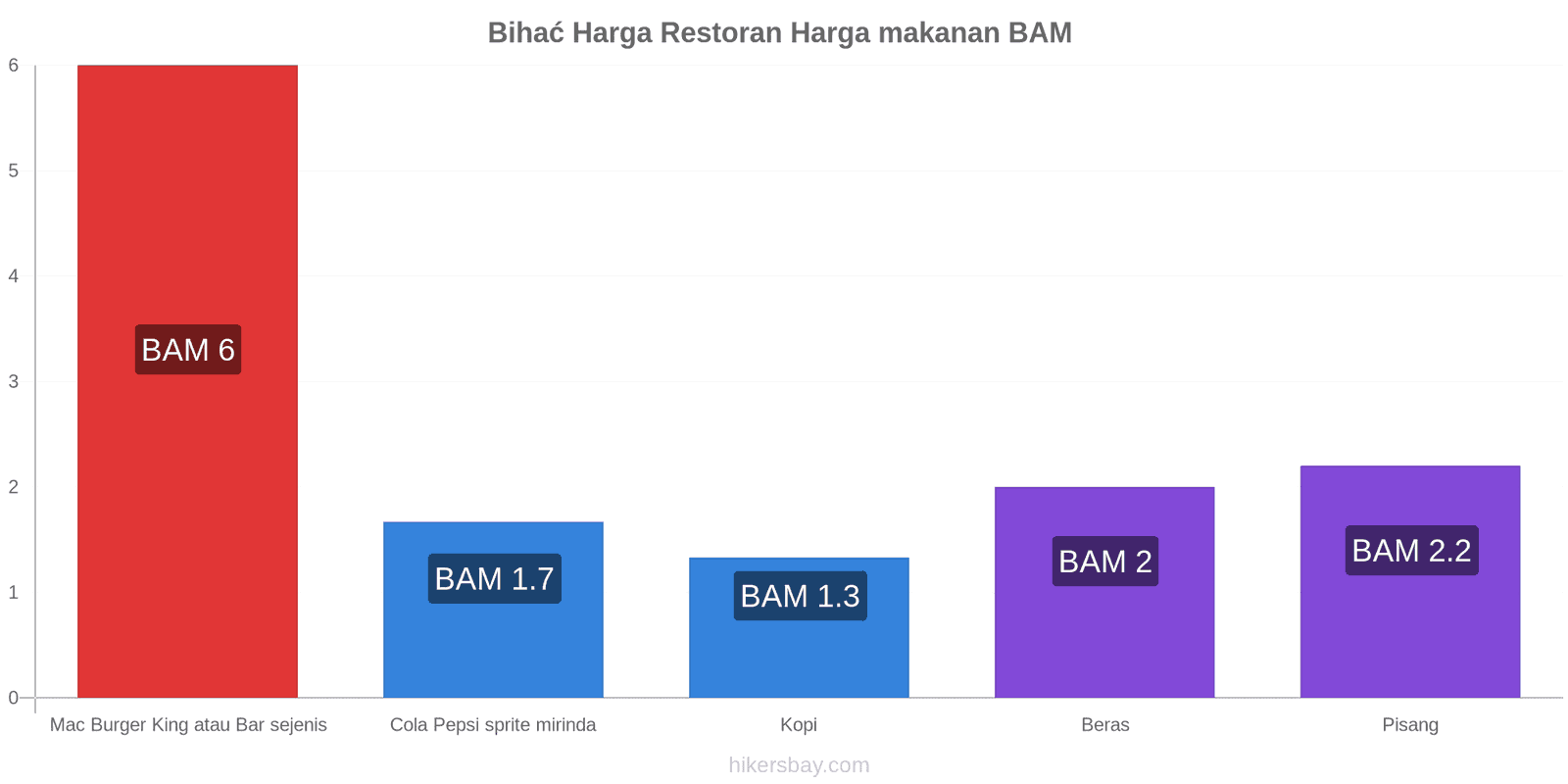 Bihać perubahan harga hikersbay.com