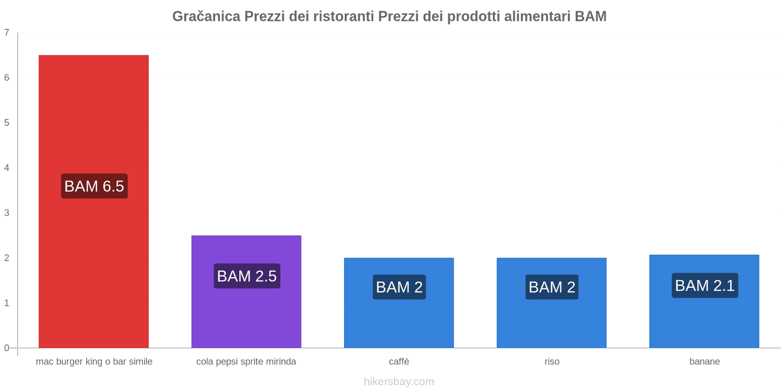 Gračanica cambi di prezzo hikersbay.com