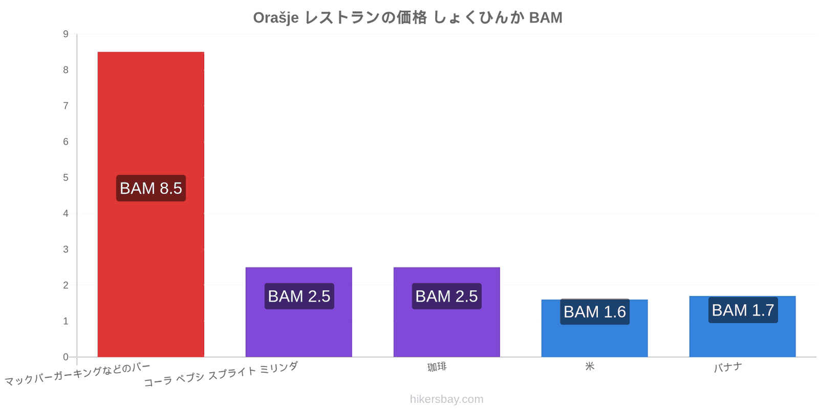 Orašje 価格の変更 hikersbay.com