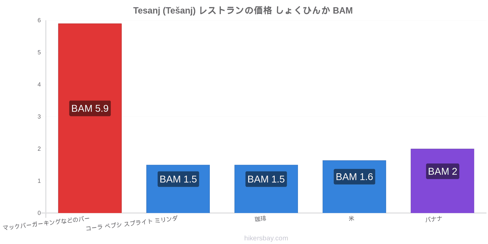 Tesanj (Tešanj) 価格の変更 hikersbay.com