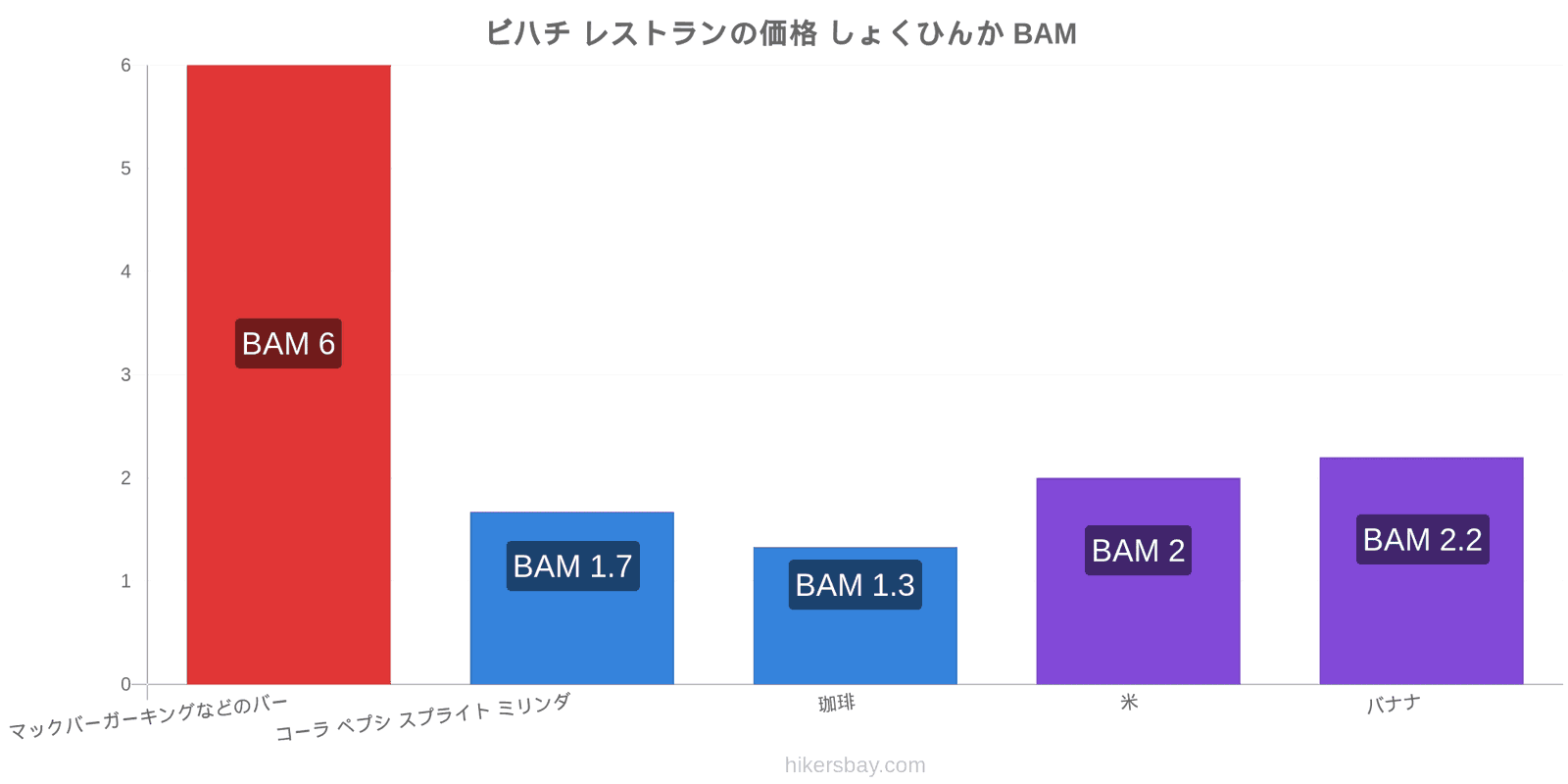 ビハチ 価格の変更 hikersbay.com