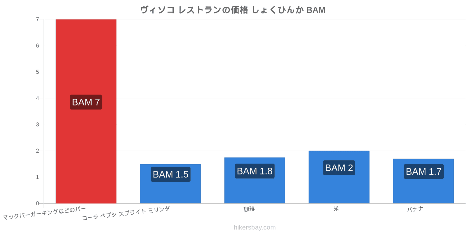 ヴィソコ 価格の変更 hikersbay.com