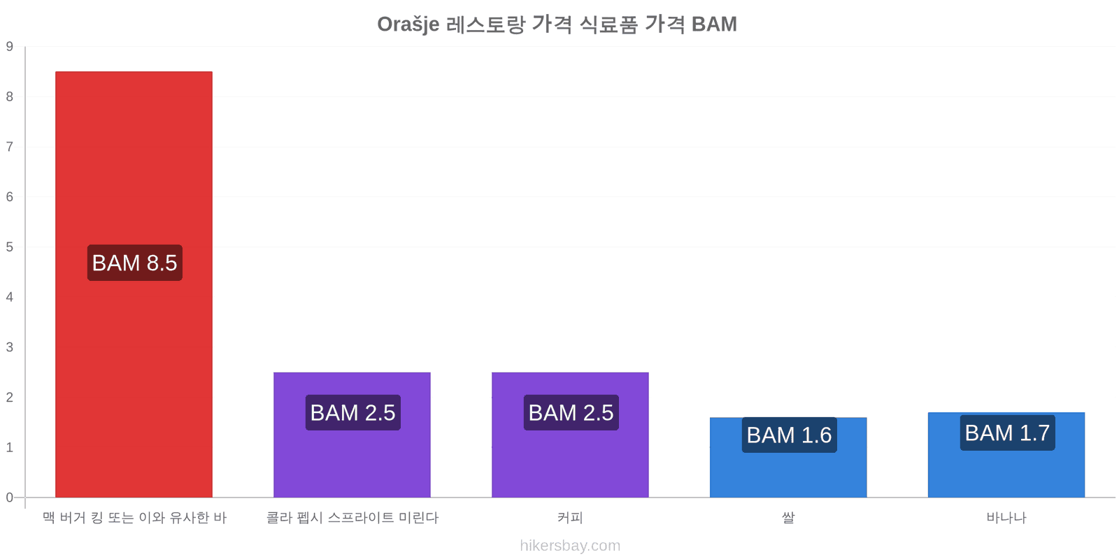 Orašje 가격 변동 hikersbay.com