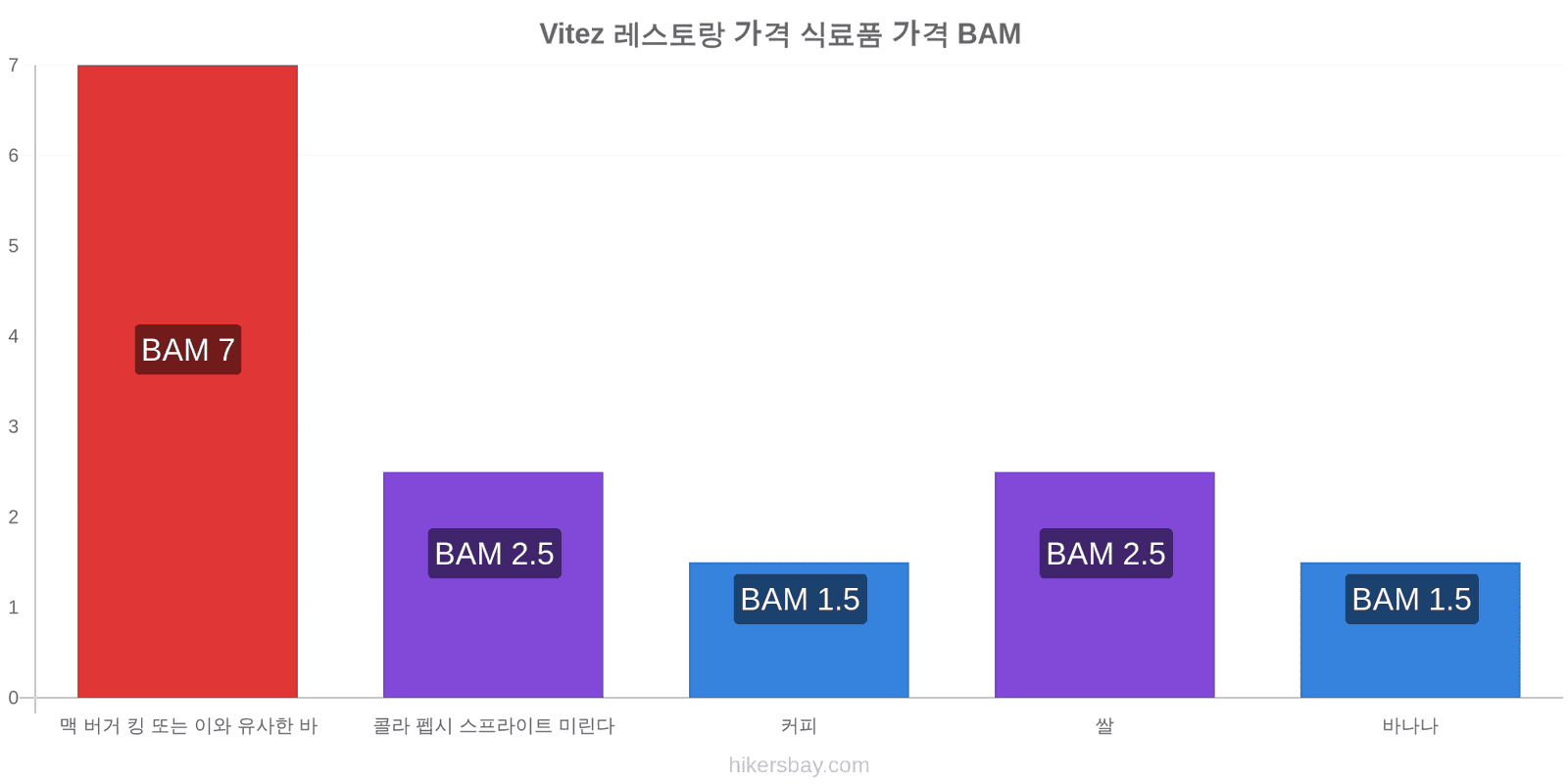 Vitez 가격 변동 hikersbay.com