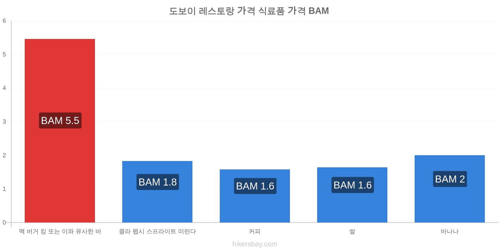 도보이 가격 변동 hikersbay.com