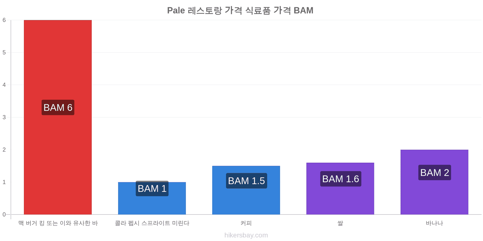 Pale 가격 변동 hikersbay.com